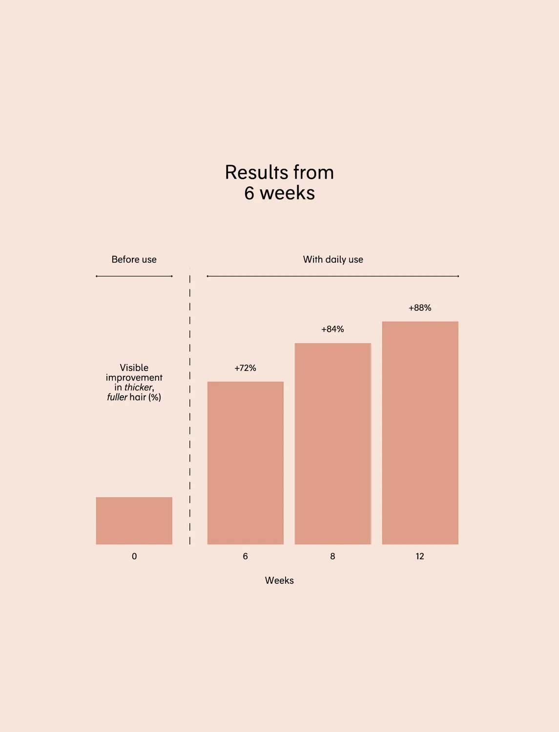 Chāmpo Pitta Growth Serum Large haargroei serum groot dun haar