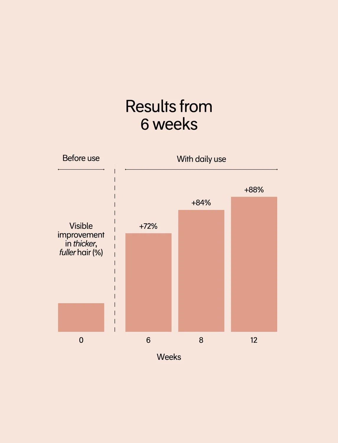 Chāmpo Pitta Growth Serum Trio haargroei serum 3-pack dun haar